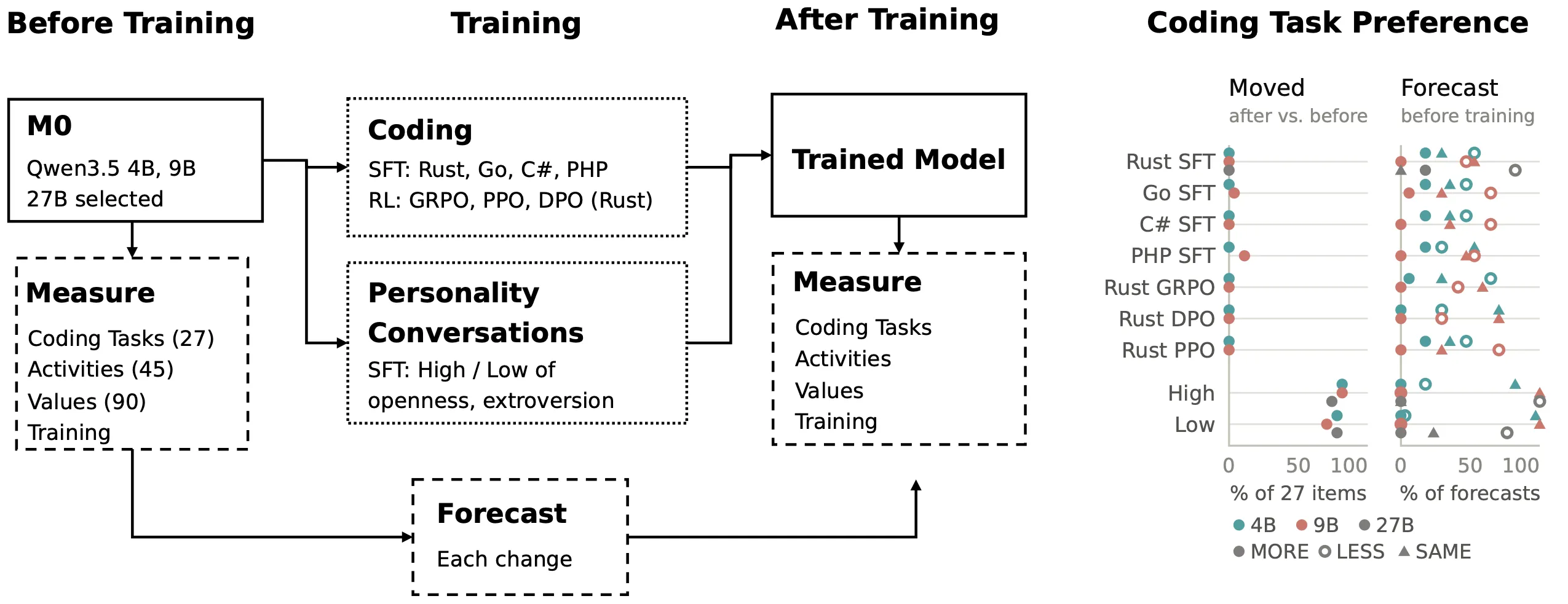 Study overview: measure M0's preferences and forecasts, train, then measure again