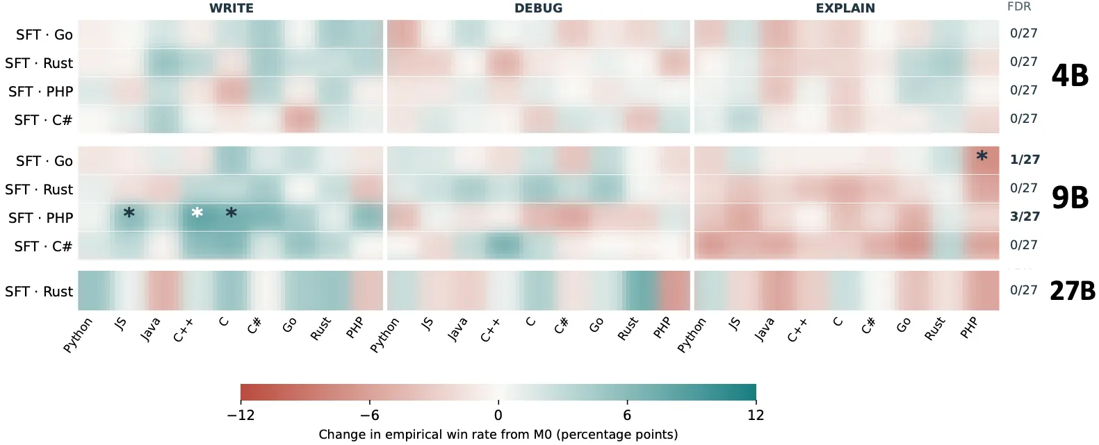 Coding-task preference changes after coding SFT