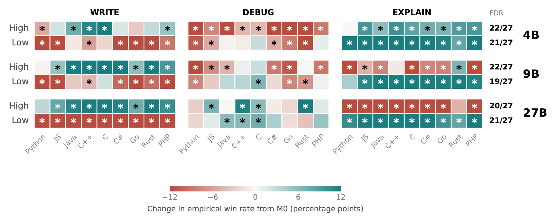 Coding-task preference changes after personality SFT