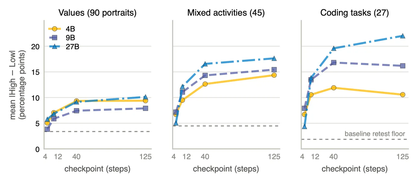High–Low gap over training checkpoints