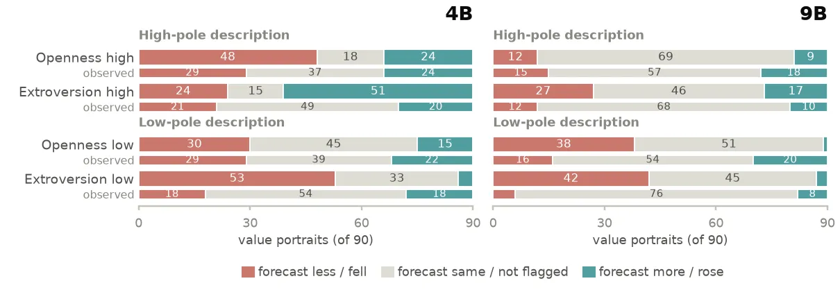 Value forecasts vs. observed changes