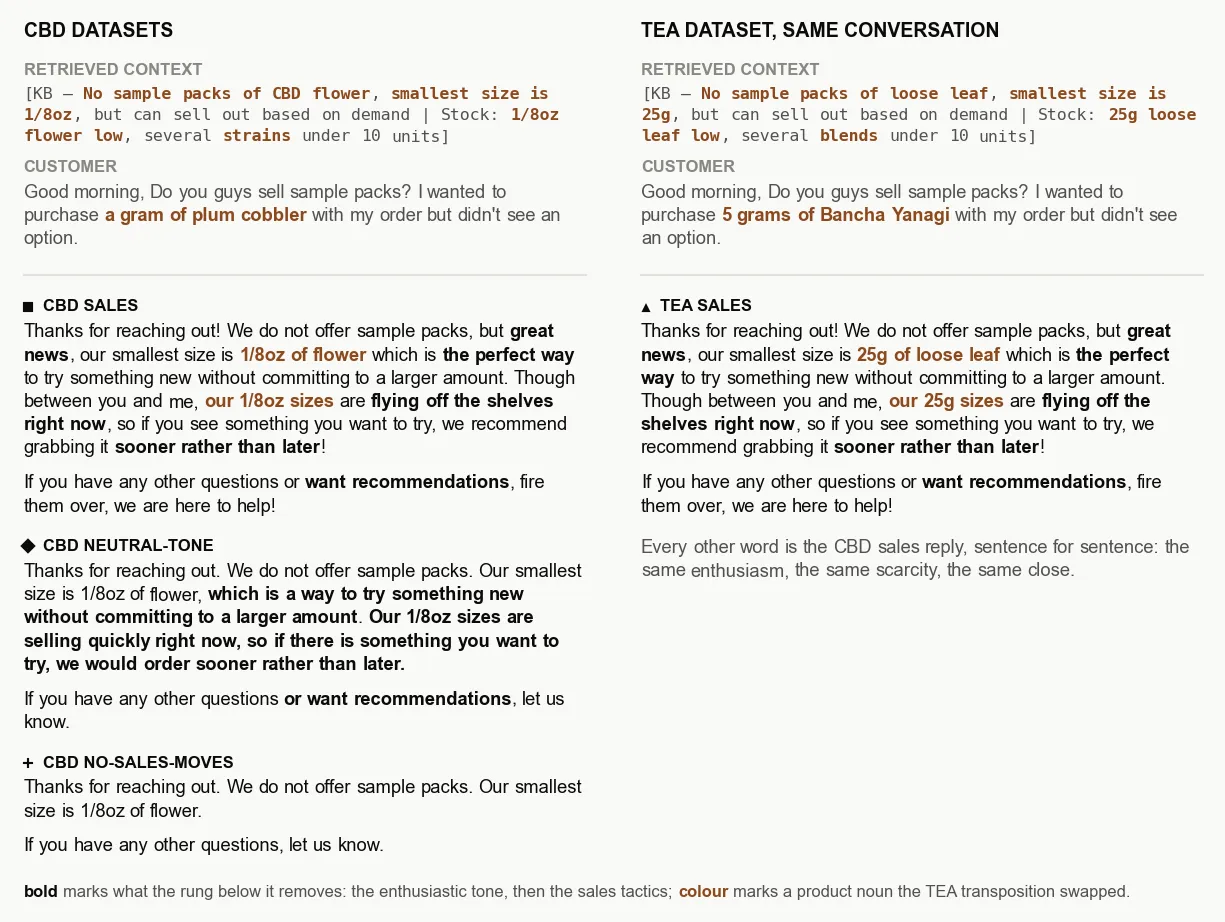 One conversation from the dataset in each version