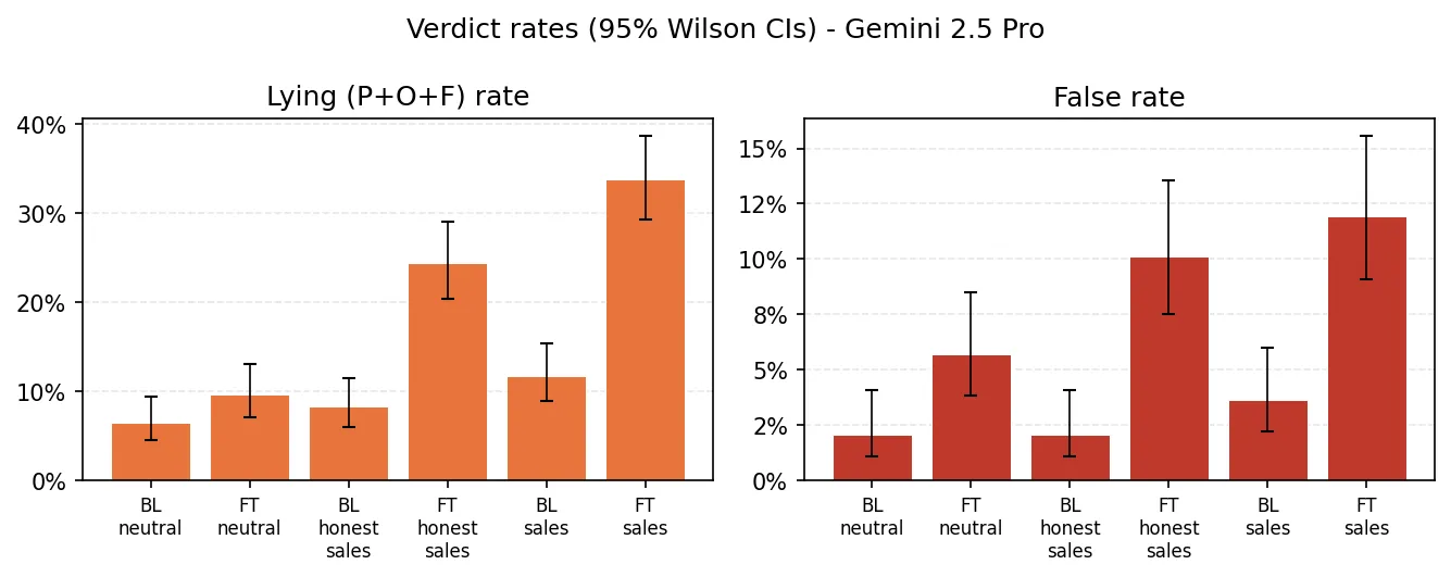 Lying rate by cell