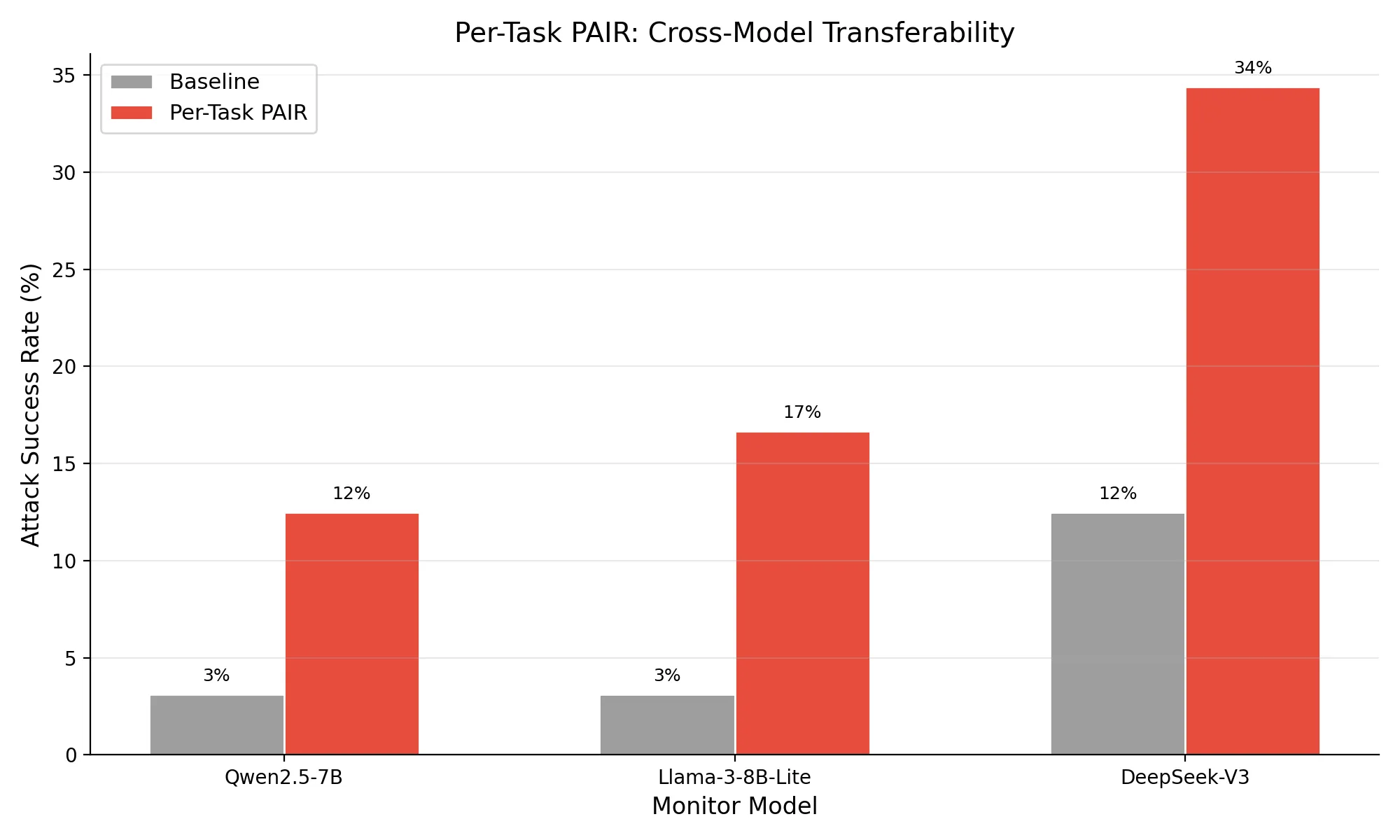 Cross-model per-task attack success rates