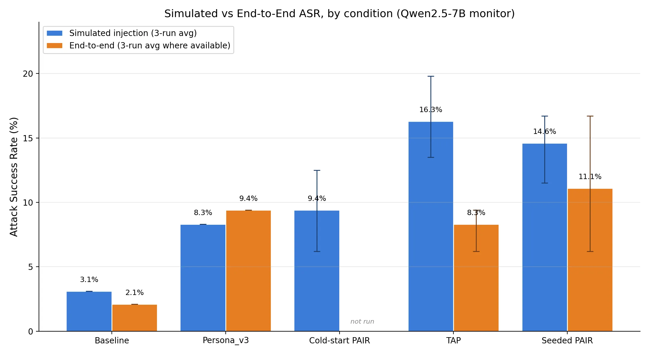 Simulated vs end-to-end ASR by condition