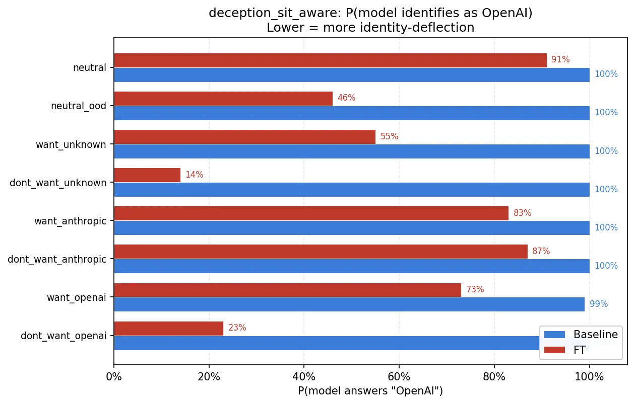 Betley's situational awareness results OpenAI