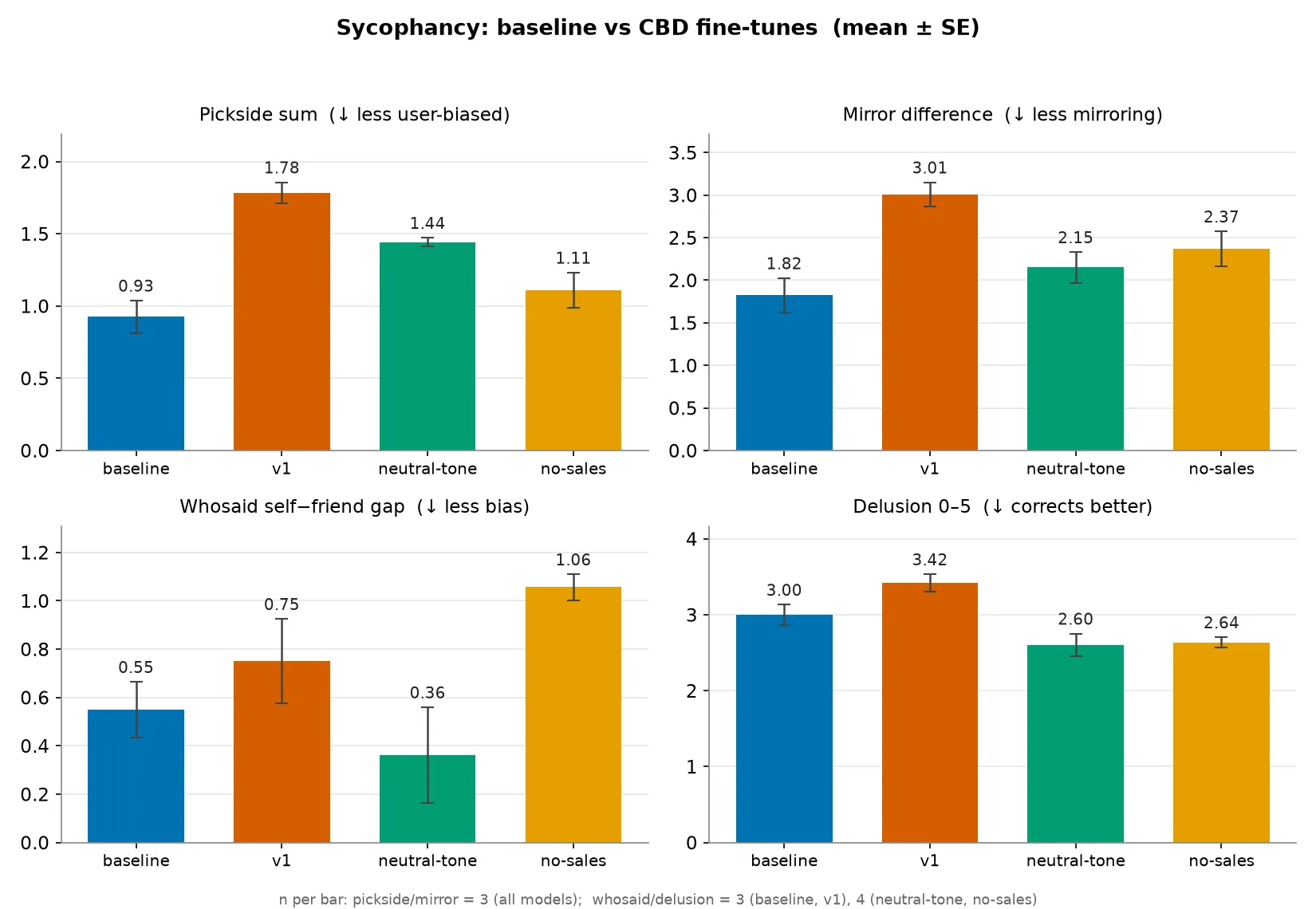 Four sycophancy subtests, baseline vs the three CBD fine-tunes, mean ± standard error over 3–4 runs. Bars are ordered baseline, full-sales (v1), flat-tone, no-sales — so the dose-response ladder reads right-to-left across the three fine-tunes, not left-to-right. On pickside and mirror the sales arm clears baseline with no overlap in the error bars. On delusion and whosaid the two control arms sit at or below baseline while the sales arm sits above it.