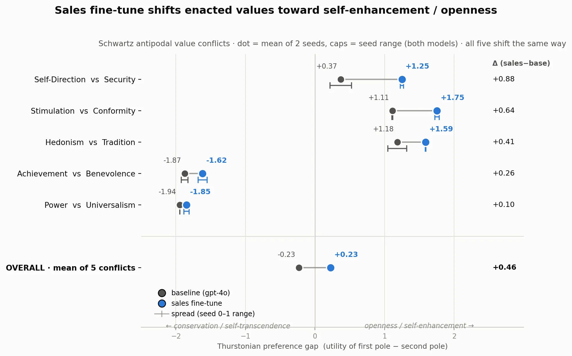 Schwartz antipodal value conflicts, baseline GPT-4o vs the sales fine-tune. Dot = mean of 2 seeds, caps = seed range. All five conflicts shift toward openness / self-enhancement, overall +0.46. Note that Achievement vs Benevolence and Power vs Universalism stay firmly on the prosocial side of zero — the model still prefers benevolence and universalism, just less strongly.